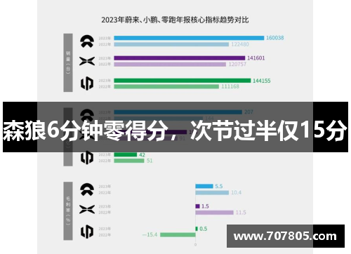 森狼6分钟零得分，次节过半仅15分